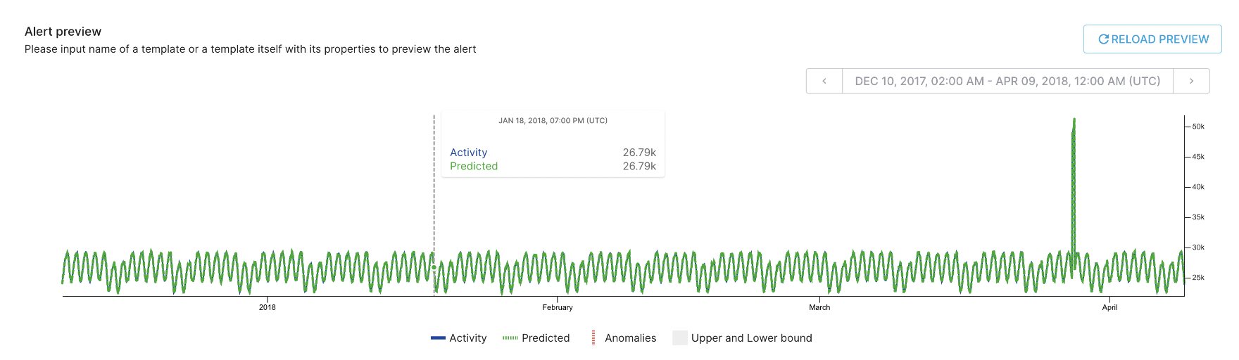 Preview of the sample data for the simplest alert template, the startree-threshold Preview of the sample data for the simplest alert template, the startree-threshold