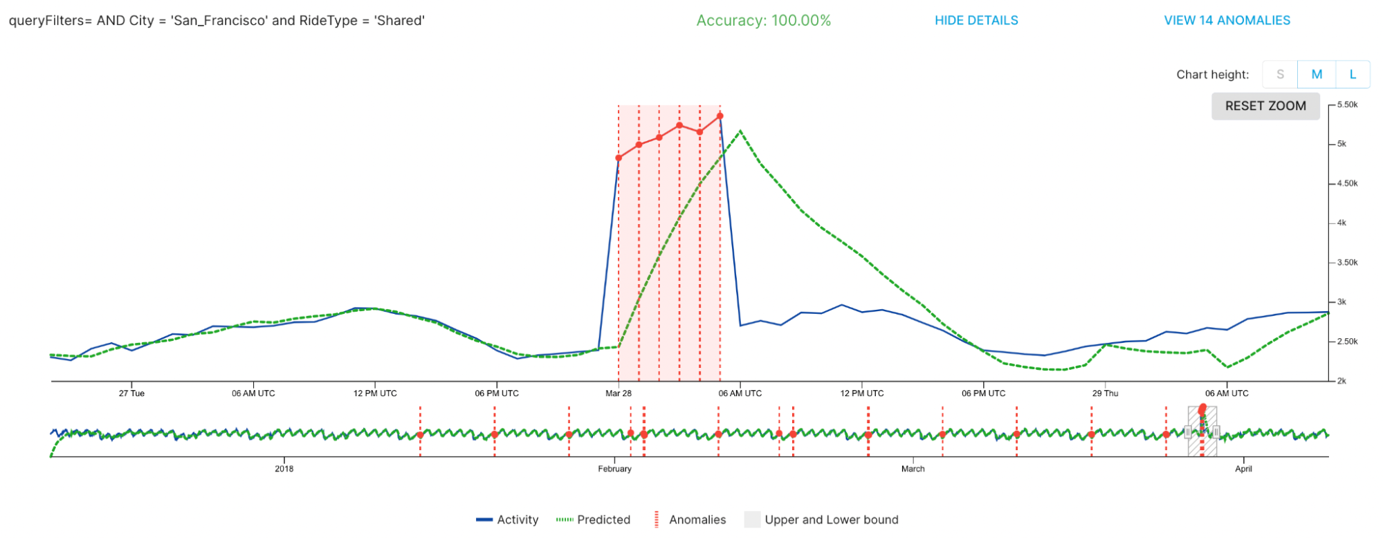 Sample ride request wait time spikes and drops detected by StarTree ThirdEye Sample ride request wait time spikes and drops detected by StarTree ThirdEye