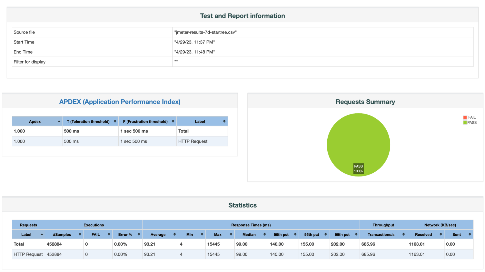 JMeter report with test and report information, APDEX, Requests Summary, and Statistics for 64 concurrent threads JMeter report with test and report information, APDEX, Requests Summary, and Statistics for 64 concurrent threads