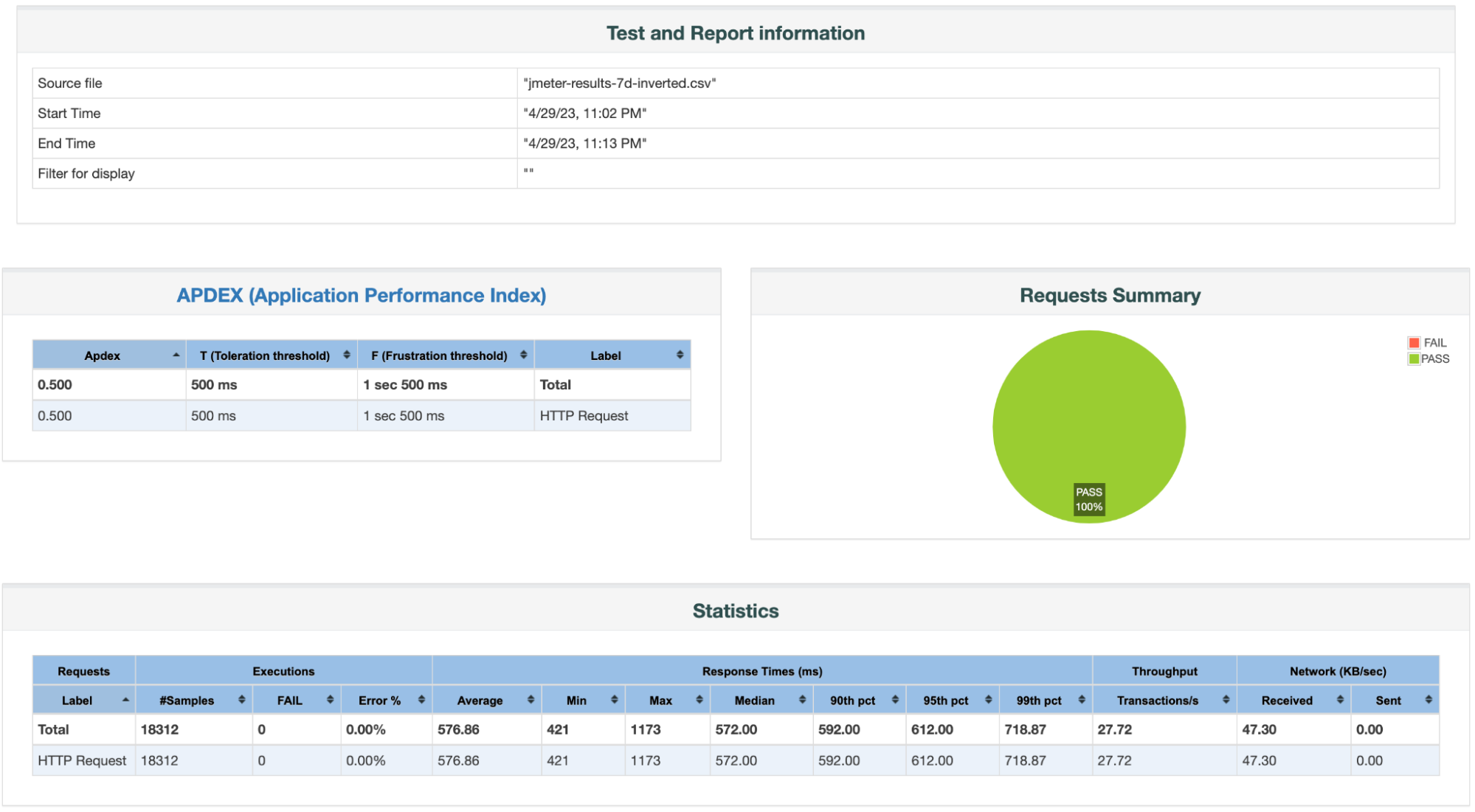 JMeter report with test and report information, APDEX, Requests Summary, and Statistics for 16 concurrent threads JMeter report with test and report information, APDEX, R for 16 concurrent threadsequests Summary, and Statistics