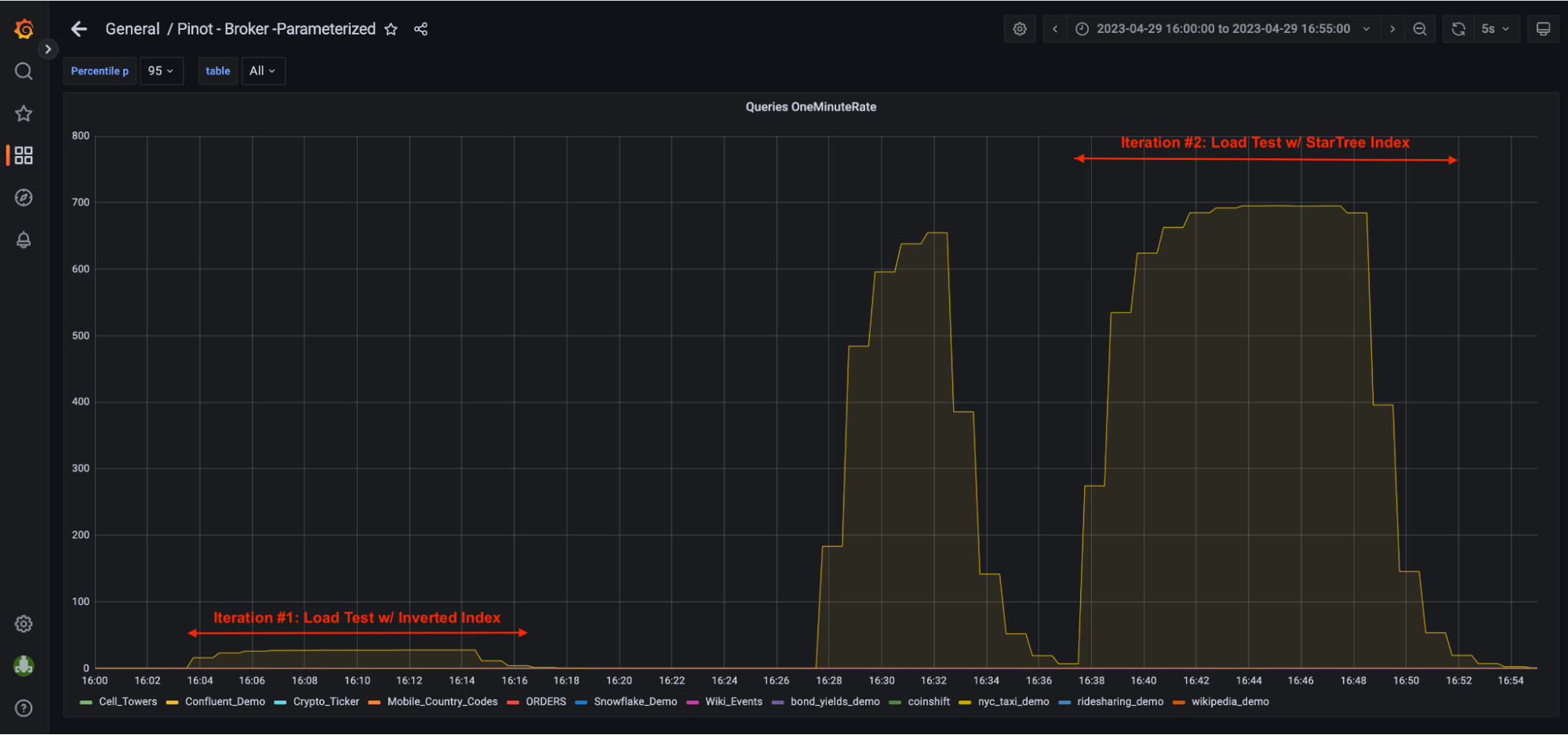 Graph displaying 25x increase in throughput Graph displaying 25x increase in throughput