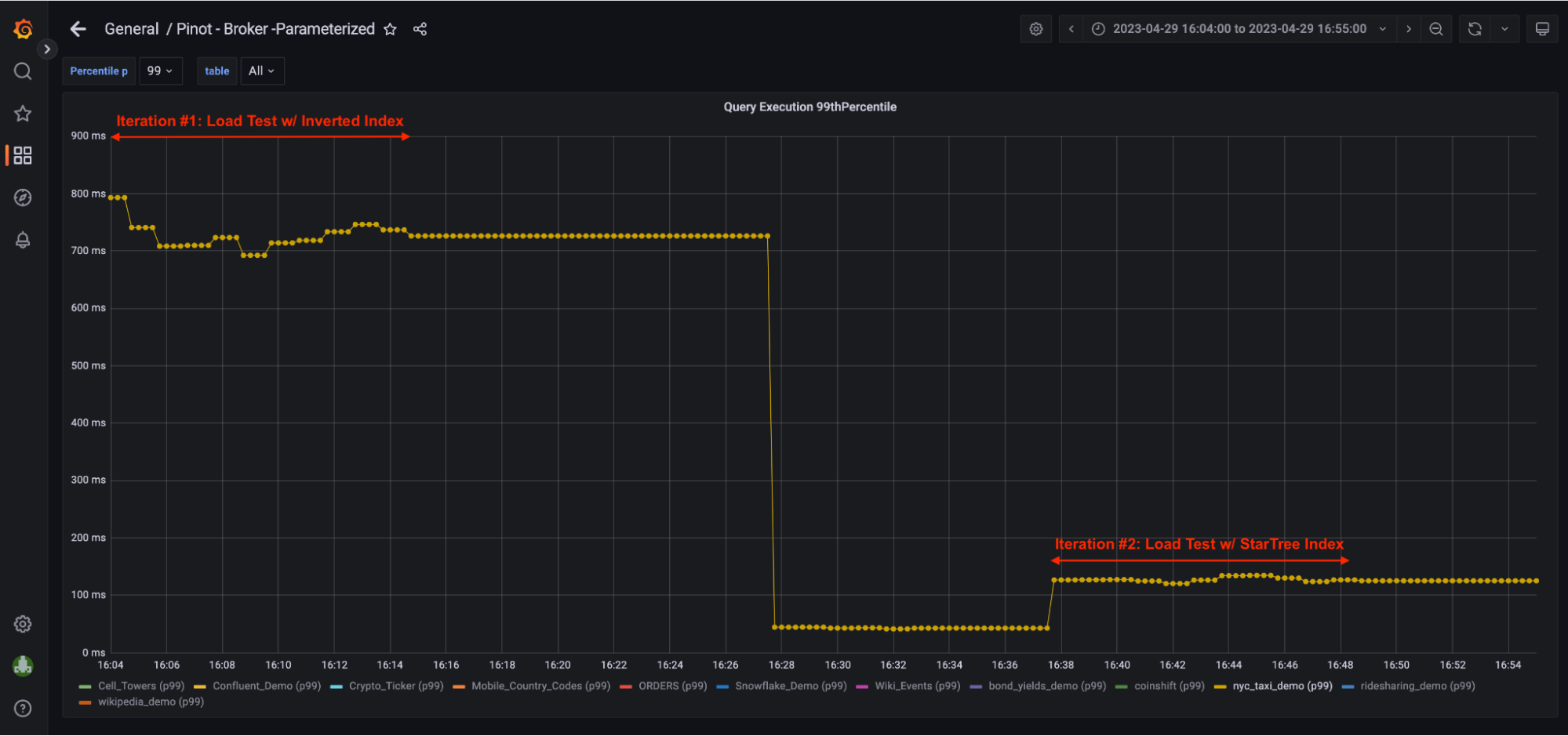 Graph showing 72% reduction in p99 latency Graph showing 72% reduction in p99 latency