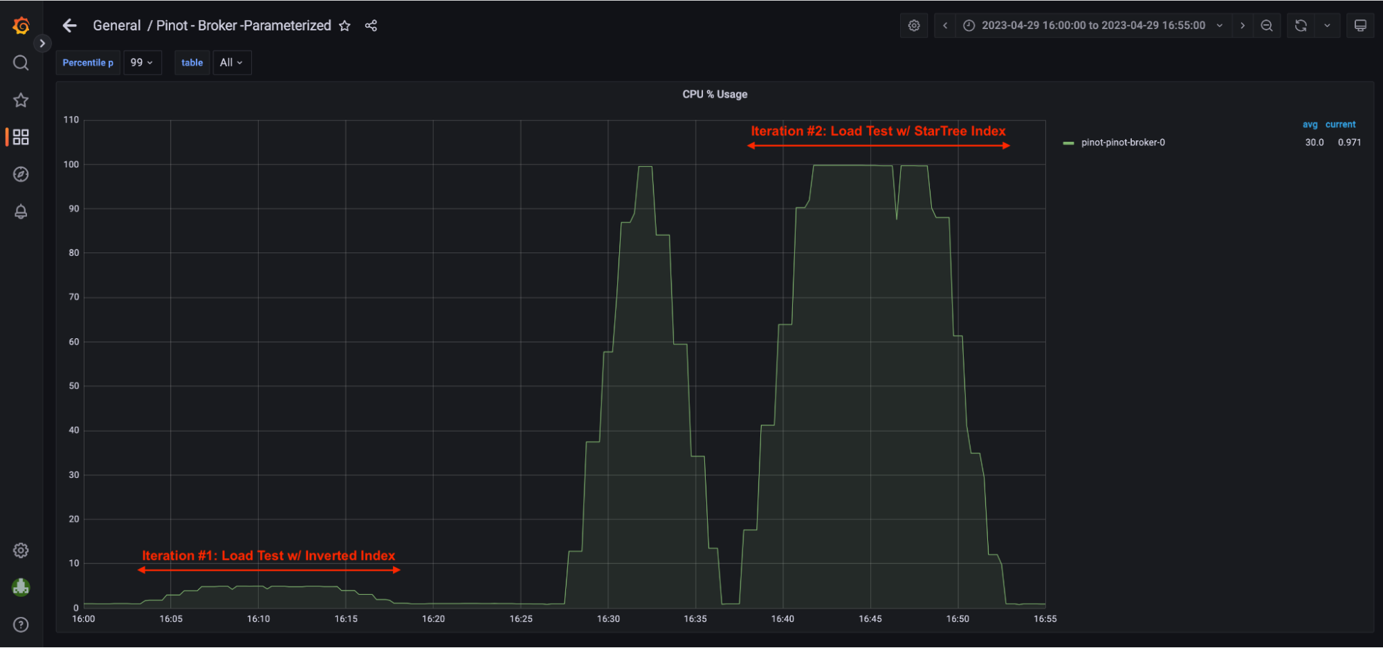 Graph showing 100% broker utilization Graph showing 100% broker utilization