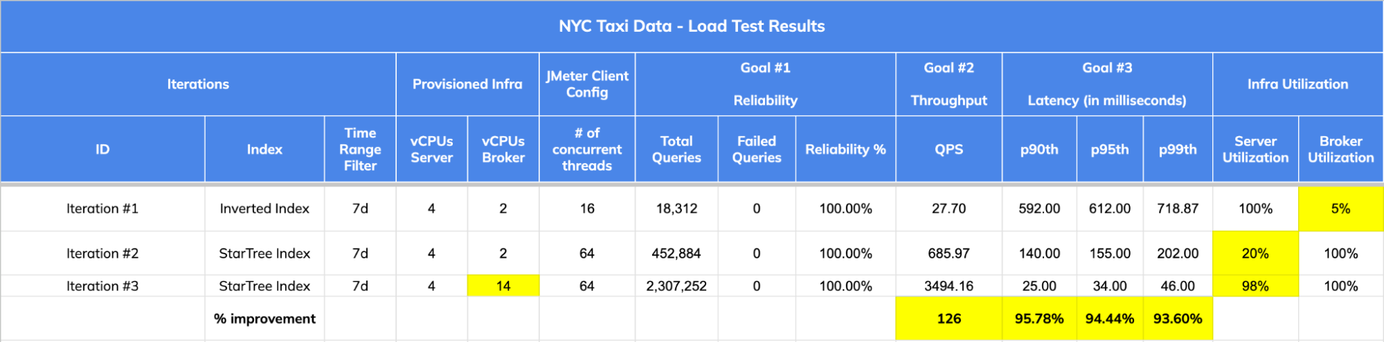 NYC Taxi data load test results chart NYC Taxi data load test results chart