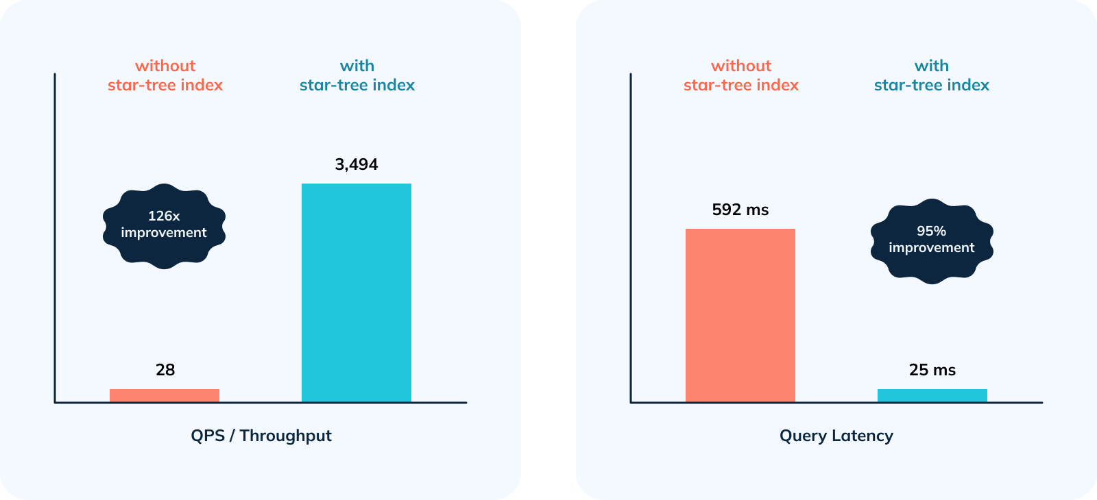 Graph comparing qps and query latency with and without star-tree index Graph comparing qps and query latency with and without star-tree index