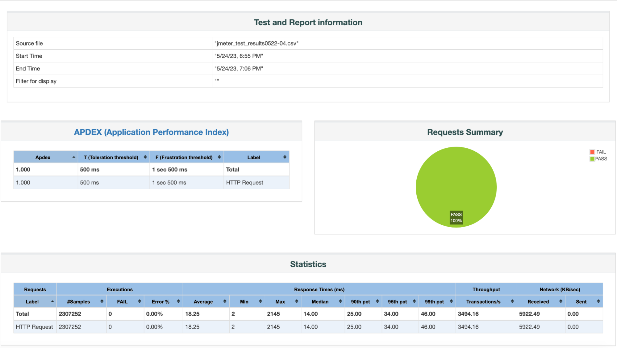 JMeter Report when increasing broker capacity by 7x and running 64 concurrent threads JMeter Report when increasing broker capacity by 7x and running 64 concurrent threads