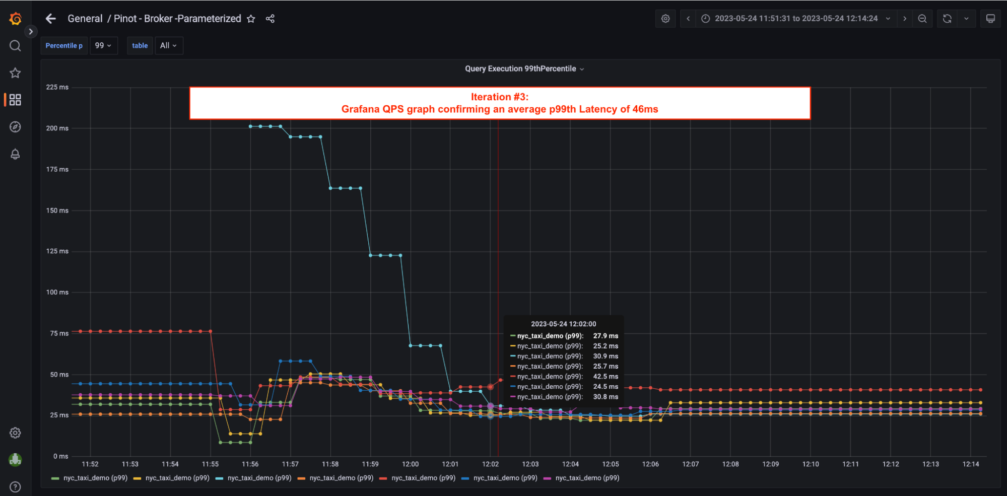 Load test results summary p99th latency Load test results summary p99th latency