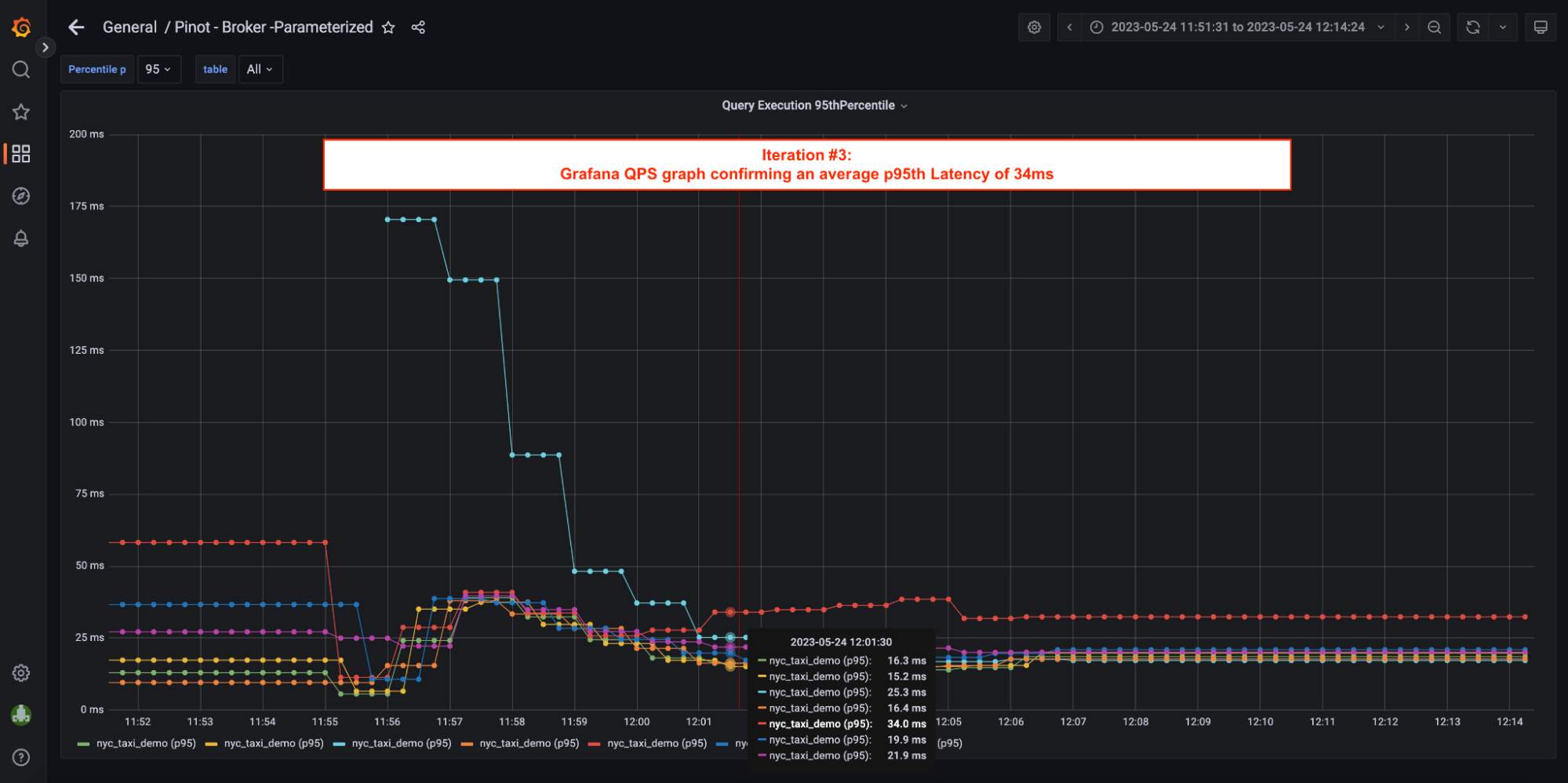 Load test results summary p95th latency Load test results summary p95th latency
