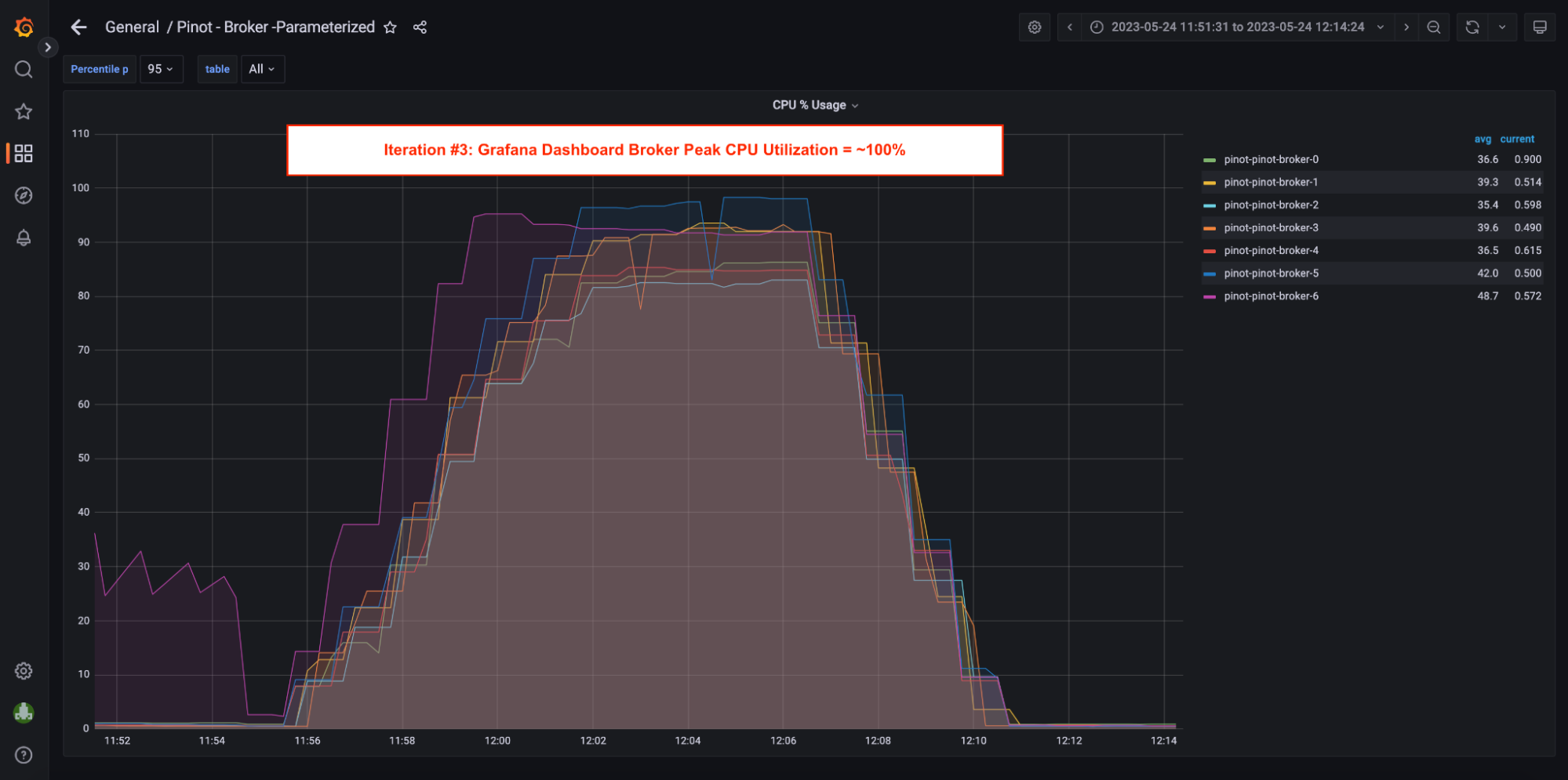 Grafana dashboard broker peak cpu utilization Grafana dashboard broker peak cpu utilization