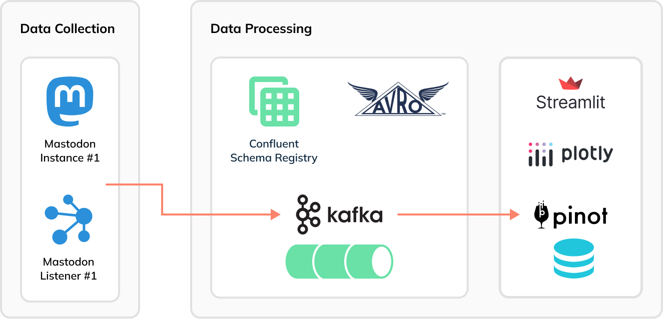 Data collection in Mastodon, followed by processing in Apache Kafka, Apache Pinot, and Streamlit Data collection in Mastodon, followed by processing in Apache Kafka, Apache Pinot, and Streamlit