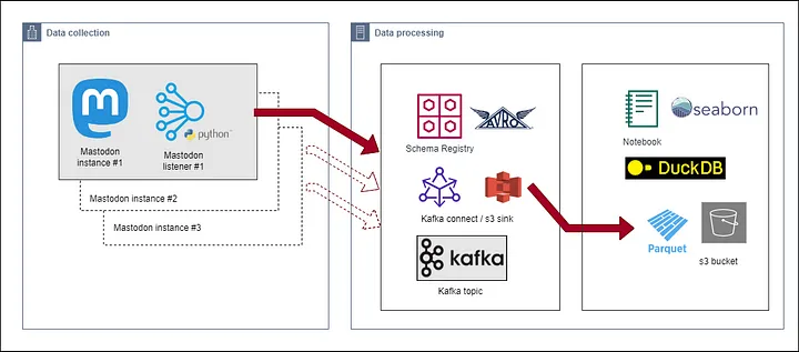 Flowchart of data collection to data processing Flowchart of data collection to data processing