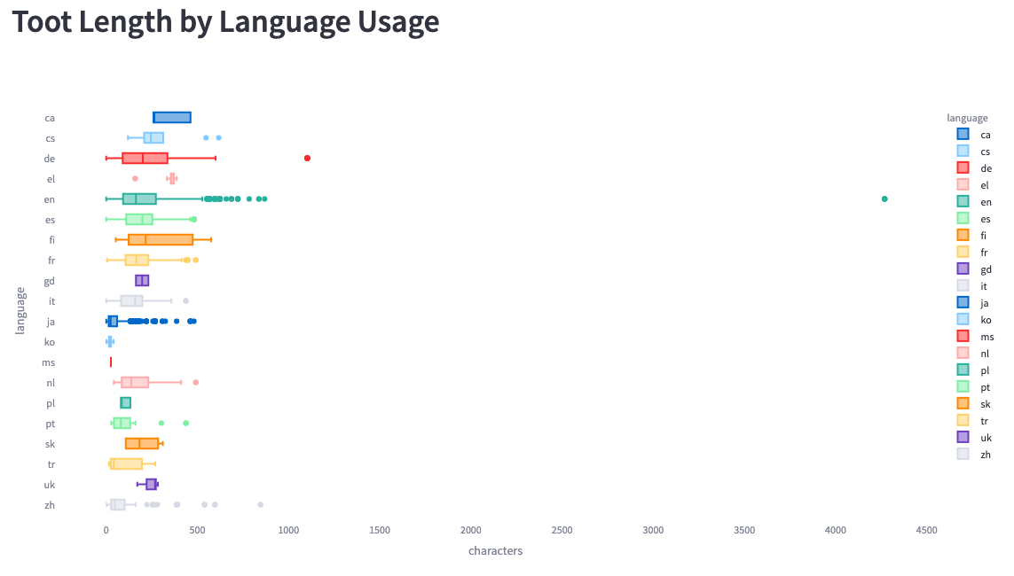 Chart of toot length by language usage Chart of toot length by language usage