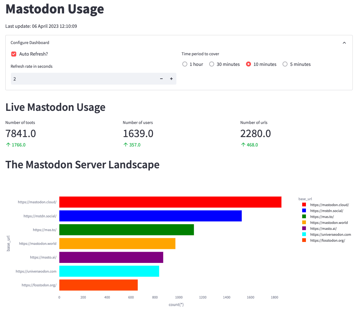 Chart of real-time Mastodon usage Chart of real-time Mastodon usage