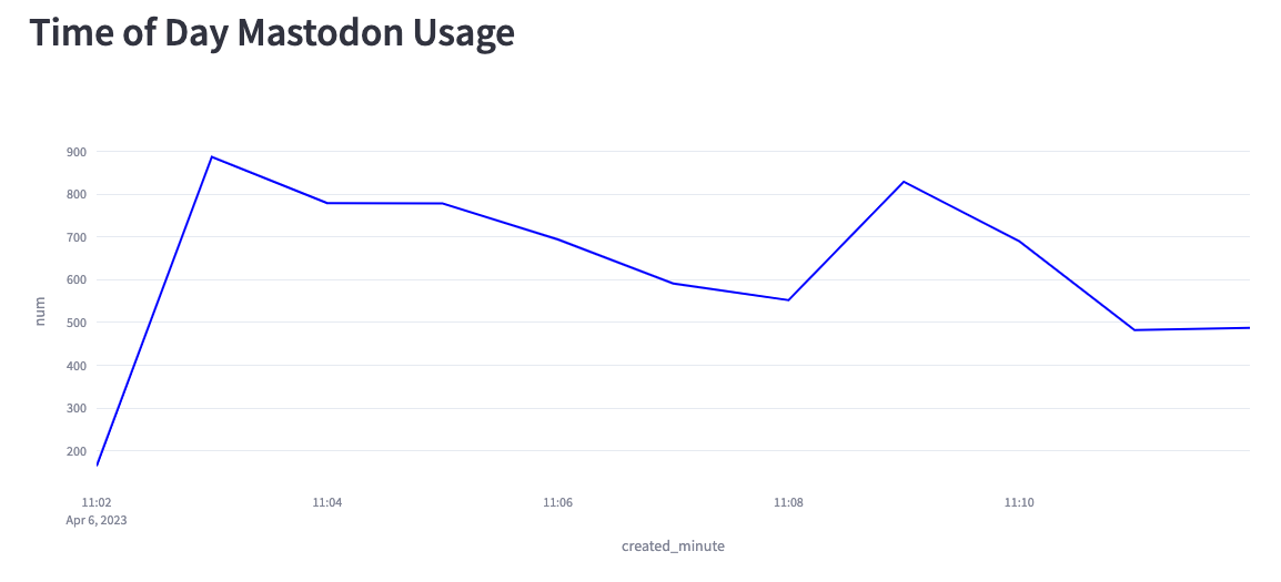 Time of day Mastodon usage Time of day Mastodon usage
