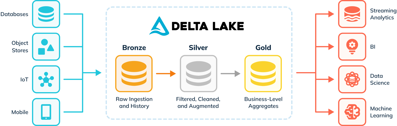 Delta Lake diagram of three-tiered method of data, bronze, silver, and gold Delta Lake diagram of three-tiered method of data, bronze, silver, and gold