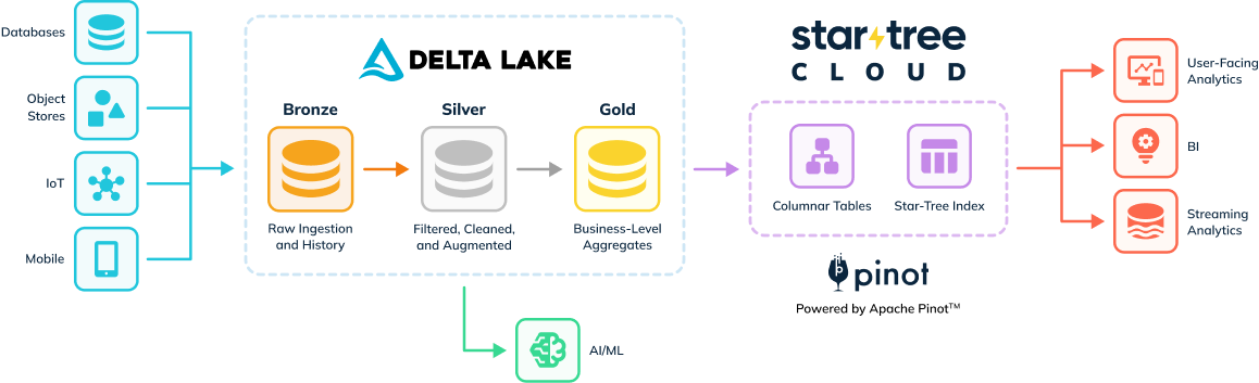 Reference architecture of Apache Pinot as a real-time cache for Delta Lake Reference architecture of Apache Pinot as a real-time cache for Delta Lake