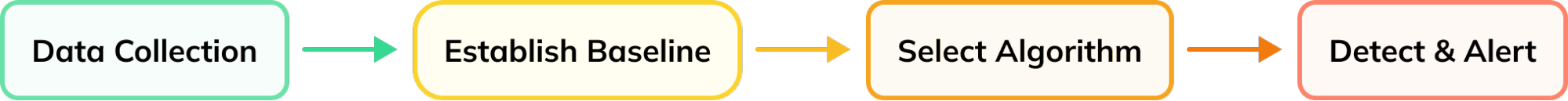 Regular process of establishing anomaly detection in 4 steps Regular process of establishing anomaly detection in 4 steps