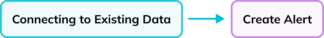 Process of creating an anomaly detection alert in ThirdEye with only two steps Process of creating an anomaly detection alert in ThirdEye with only two steps