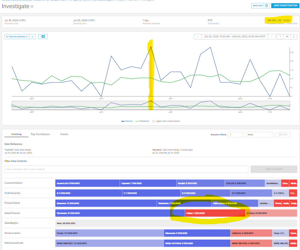 Anomaly detection dashboard in ThirdEye, showing deviation, cause and where anomaly occured Anomaly detection dashboard in ThirdEye, showing deviation, cause and where anomaly occured