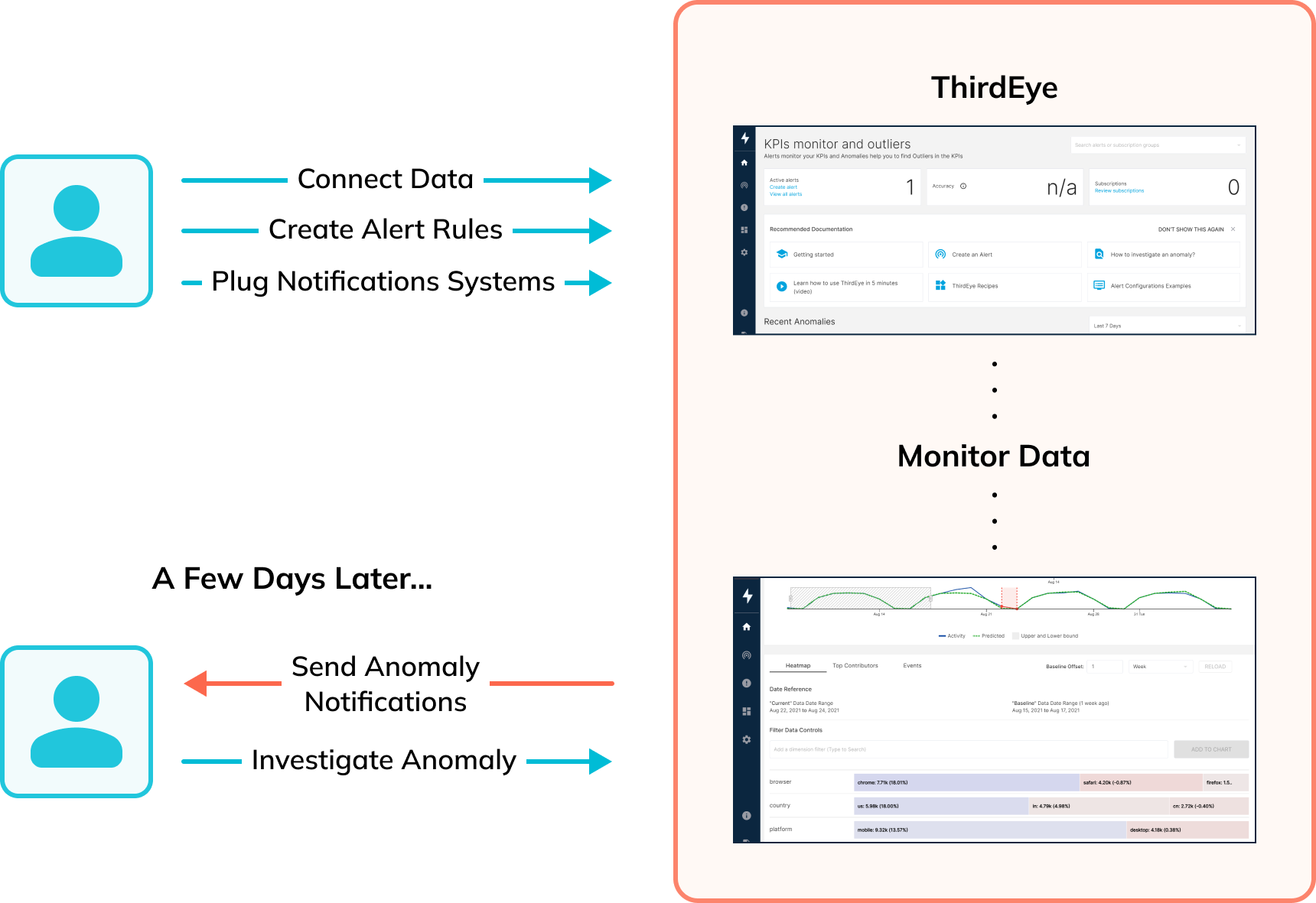 ThirdEye connects to your data easily and allows for a quick set-up of notifications and investigation ThirdEye connects to your data easily and allows for a quick set-up of notifications and investigation