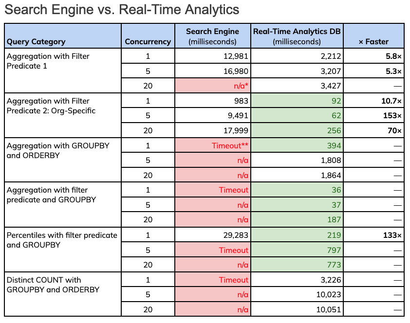 Search engine vs. real-time analytics